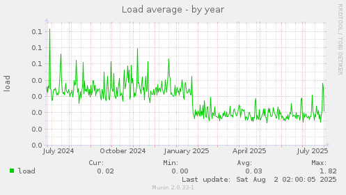 Load average