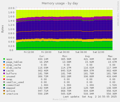 Memory usage