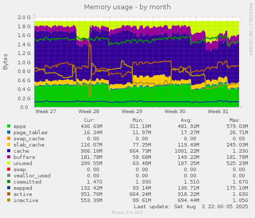 Memory usage