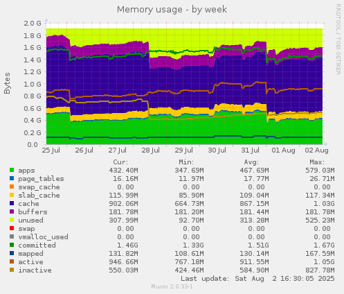 Memory usage