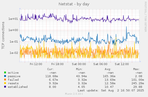 Netstat