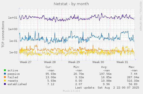 Netstat