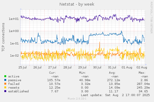 Netstat