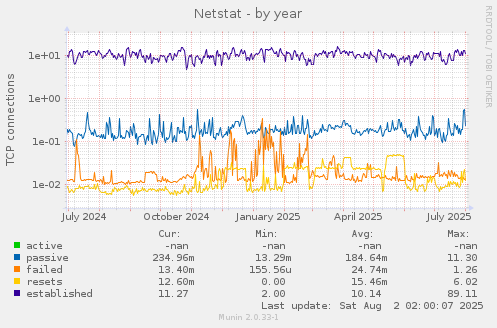 Netstat