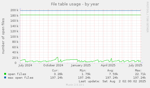 File table usage