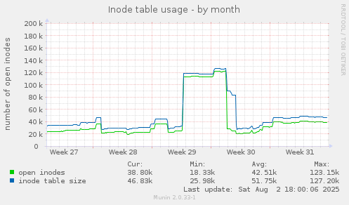 monthly graph