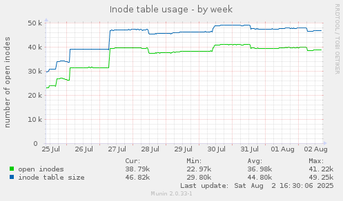 Inode table usage