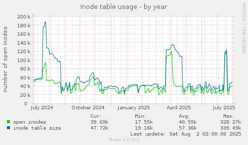 yearly graph