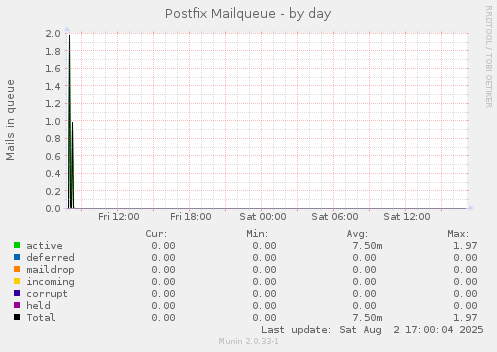 Postfix Mailqueue