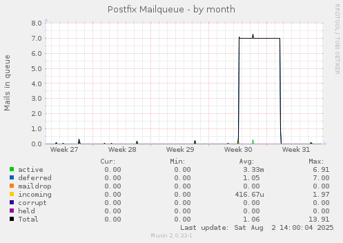 Postfix Mailqueue