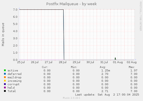 Postfix Mailqueue