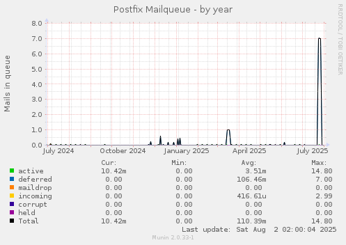 Postfix Mailqueue