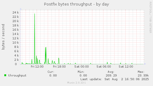 Postfix bytes throughput