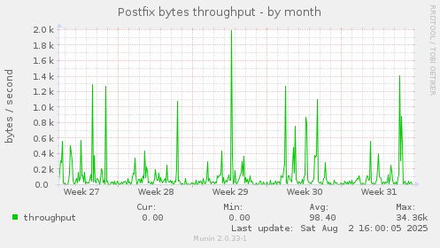 Postfix bytes throughput