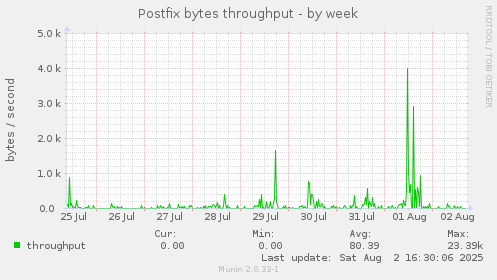 Postfix bytes throughput