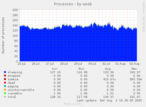 Processes