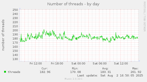 Number of threads