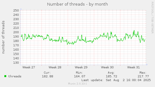 Number of threads