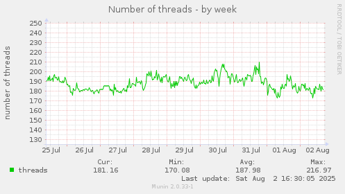 Number of threads