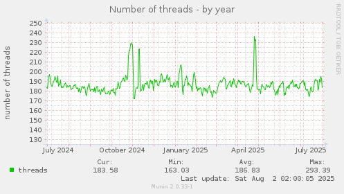 yearly graph