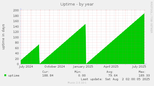 Uptime