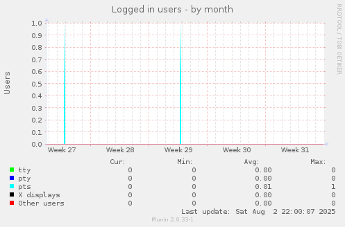 Logged in users