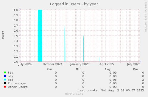 Logged in users