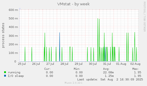 VMstat