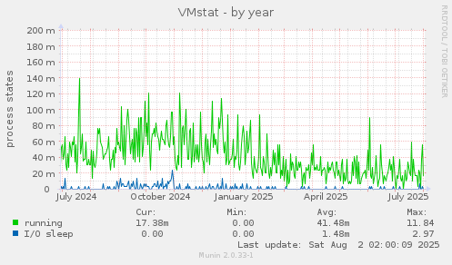 VMstat